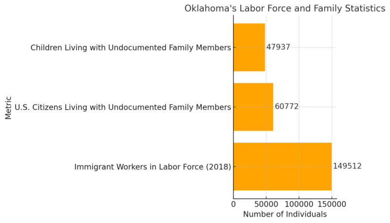 Oklahoma's Labor Force and Family Statistics