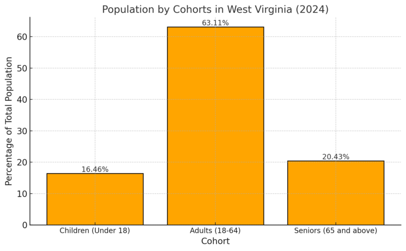 Population By Cohorts In West Virginia Chart (2024)