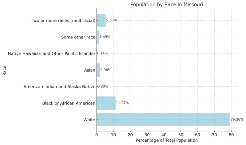 Population By Race In Missouri Chart