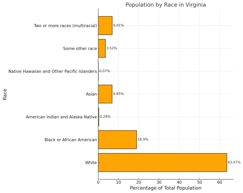 Population By Race In Virginia Chart