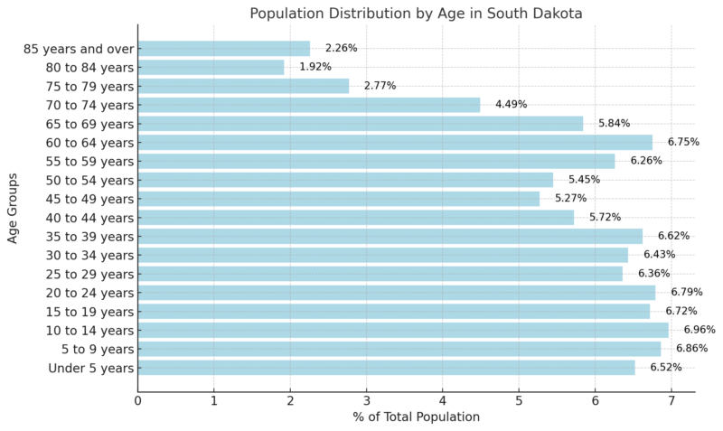 Population Distribution By Age In South Dakota Chart