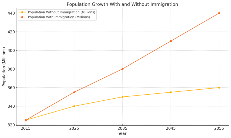 Population Growth With and Without Immigration Chart