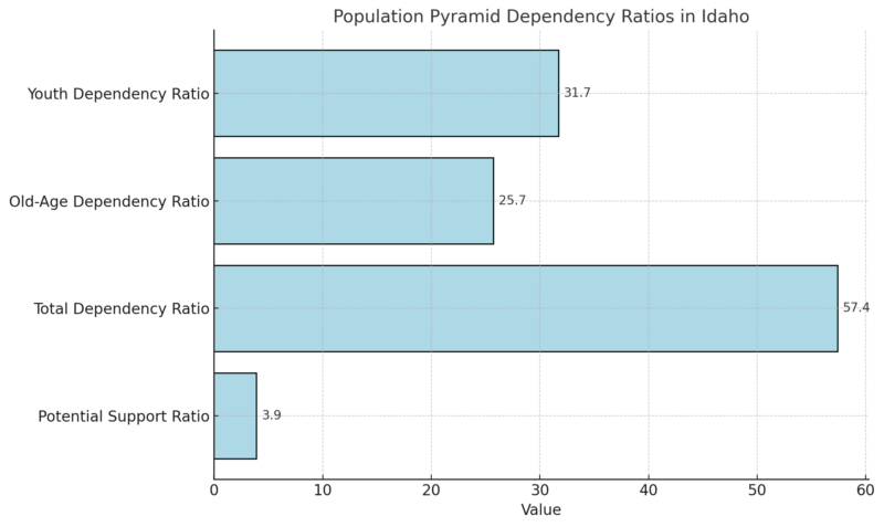 Population Pyramid Dependency Ratios in Idaho Chart