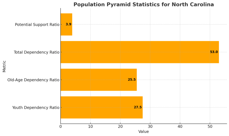 Population Pyramid Statistics For North Carolina Chart