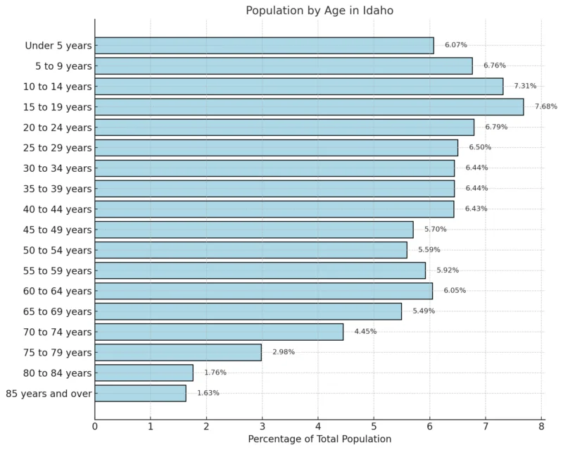 Population by Age in Idaho Chart