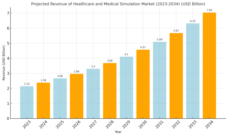 Projected Revenue Of Healthcare And Medical Simulation Market (2023-2034) Chart