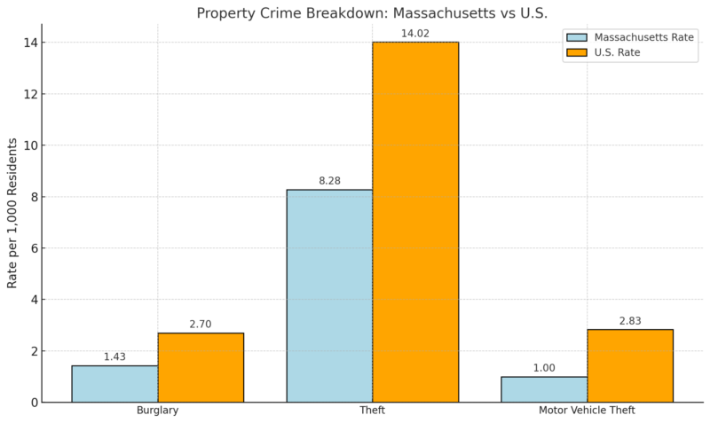 Property Crime Chart - Massachusetts vs U.S.