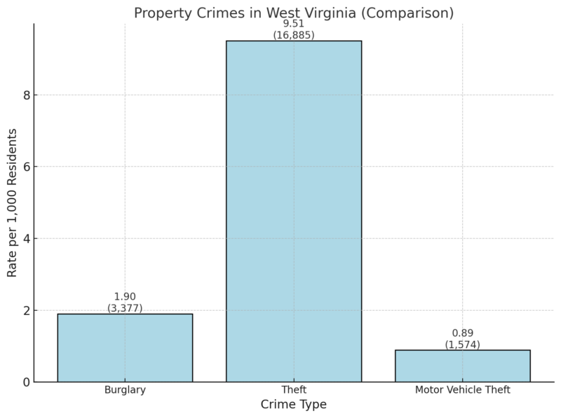 Property Crimes In West Virginia Chart