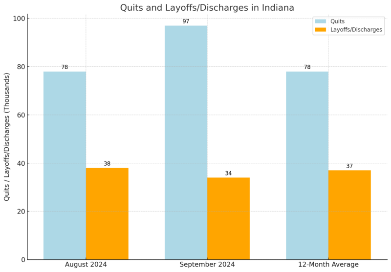 Quits And Layoffs/Discharges In Indiana Chart