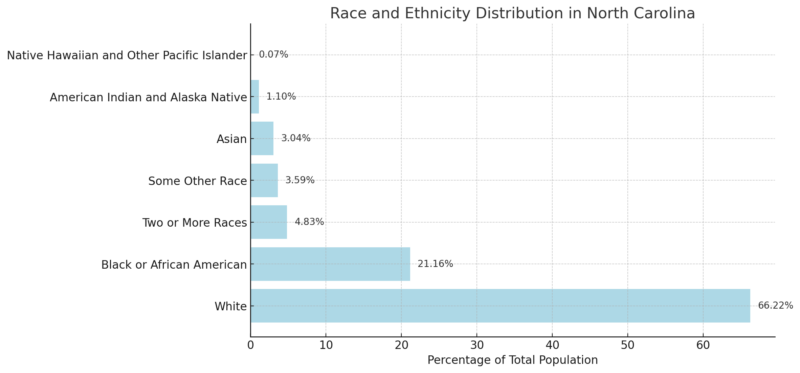 Race And Ethnicity Distribution In North Carolina Chart