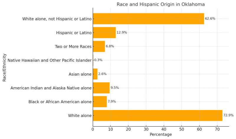 Race and Hispanic Origin in Oklahoma Chart