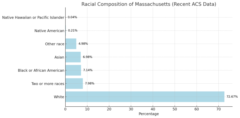 Racial Composition Of Massachusetts Chart (Recent ACS Data)