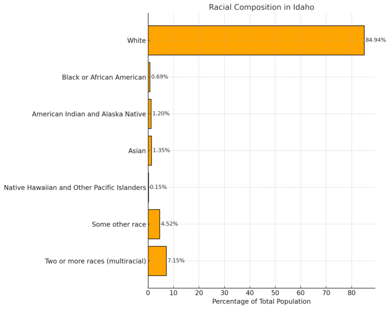 Racial Composition in Idaho Chart