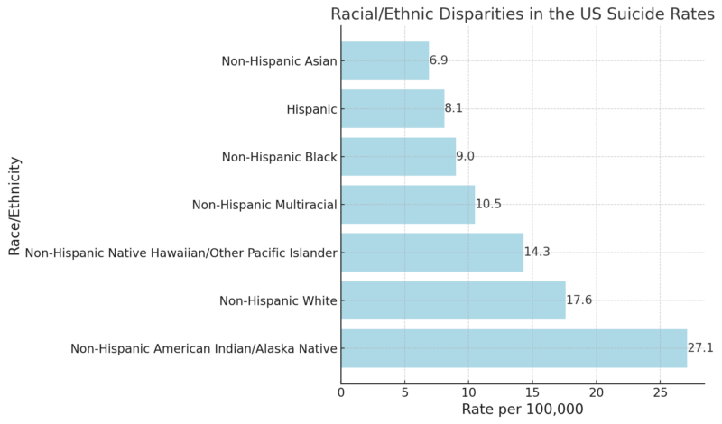 Racial/Ethnic Disparities in the US Suicide Rates Chart