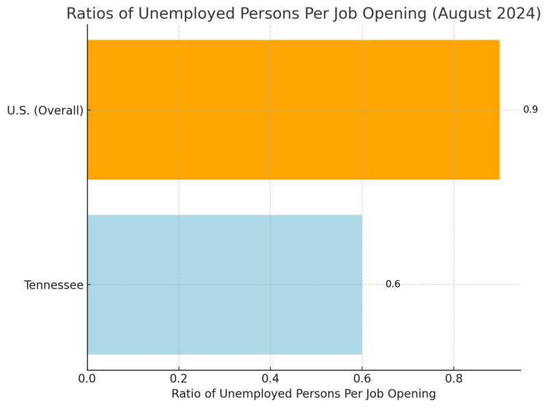 Ratios Of Unemployed Persons Per Job Opening Chart (August 2024)