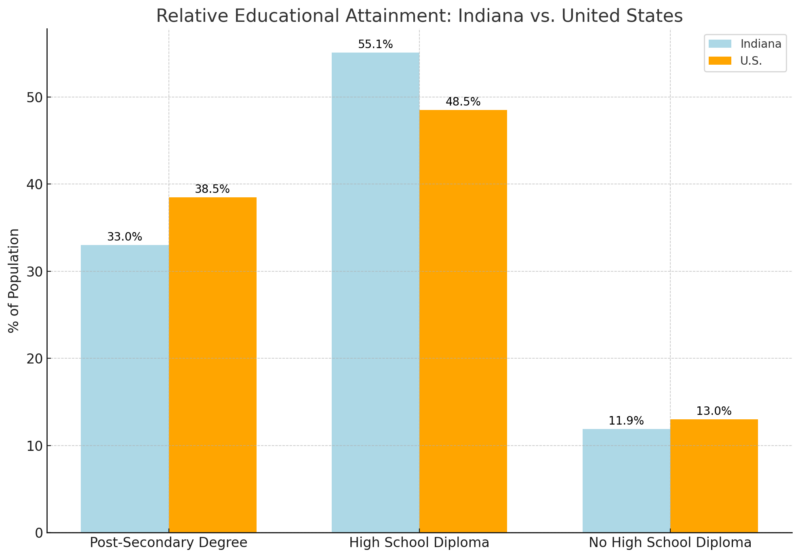 Relative Educational Attainment Chart - Indiana vs. United States