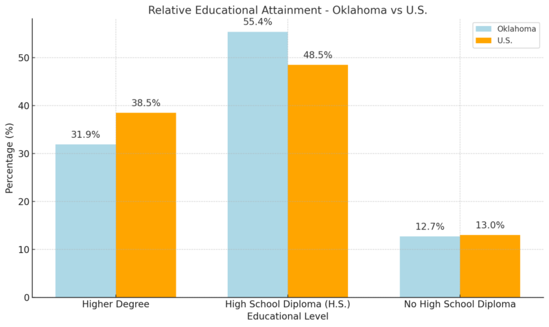 Relative Educational Attainment - Oklahoma Vs U.S. Chart