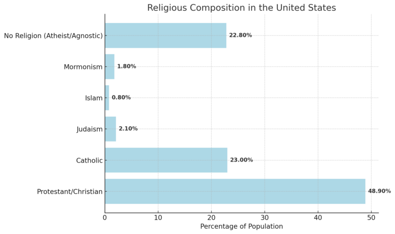 Religious Composition in the United States Chart