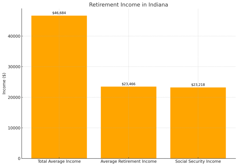 Retirement Income In Indiana Chart