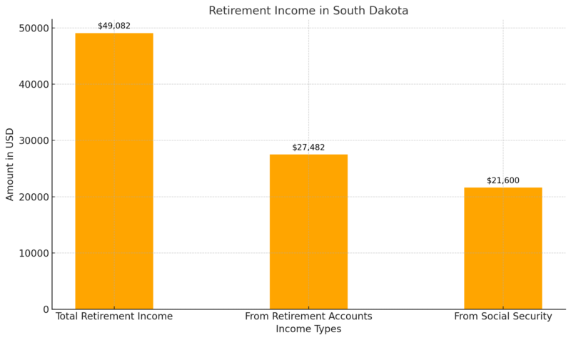 Retirement Income In South Dakota Chart