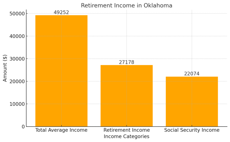 Retirement Income in Oklahoma Chart