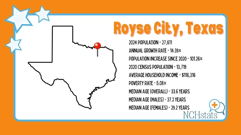 The Image Shows Key Statistics About Royse City, Texas