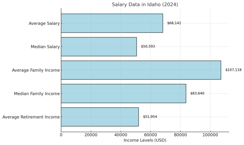 Salary Data In Idaho Chart (2024)