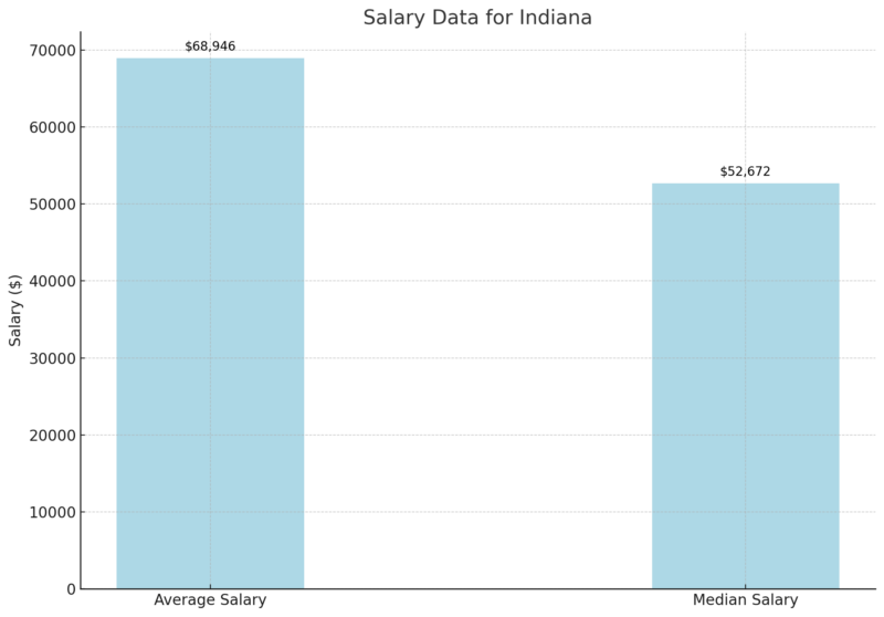 Salary Data for Indiana Chart