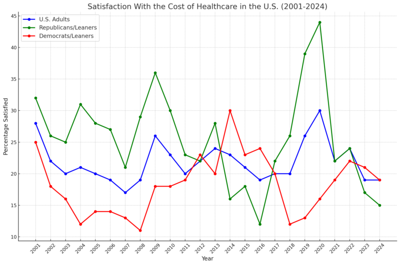 Satisfaction With Te Cost of Healthcare in the US