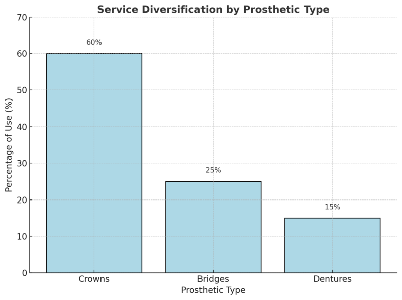 Service Diversification By Prosthetic Type Chart