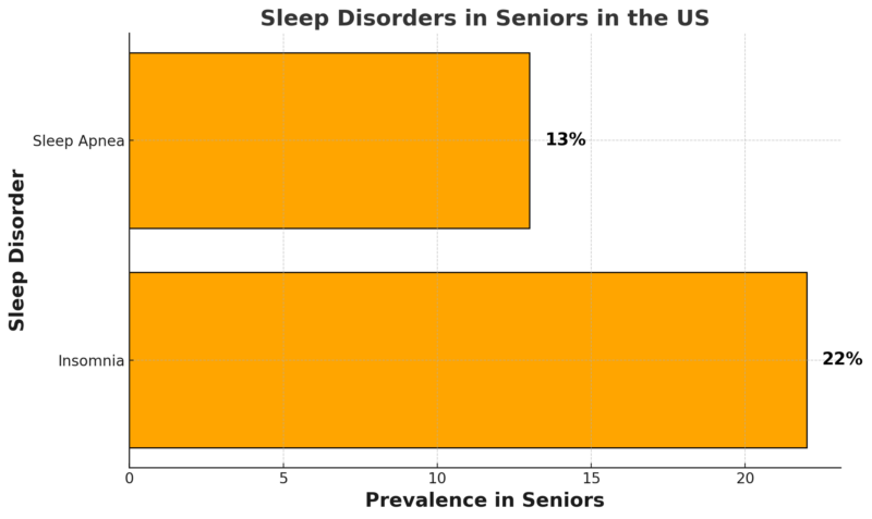 Sleep Disorders in Seniors in the US Chart