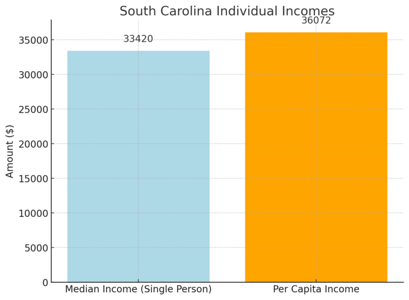 South Carolina Individual Incomes Chart