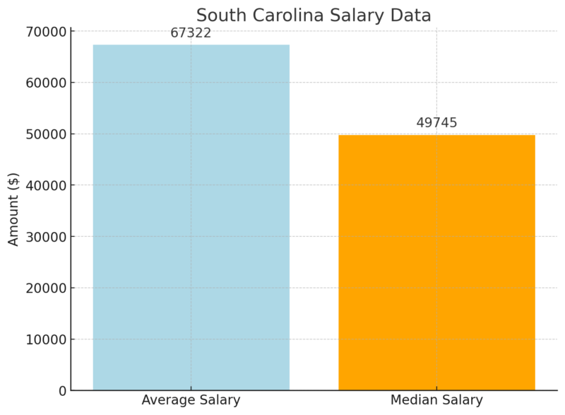 South Carolina Salary Data Chart