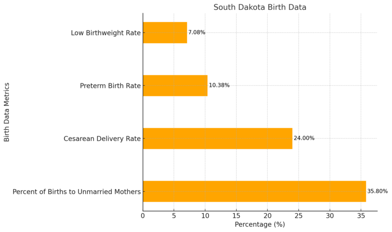 South Dakota Birth Data Chart