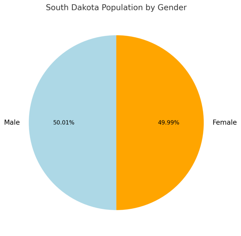 South Dakota Population By Gender Chart