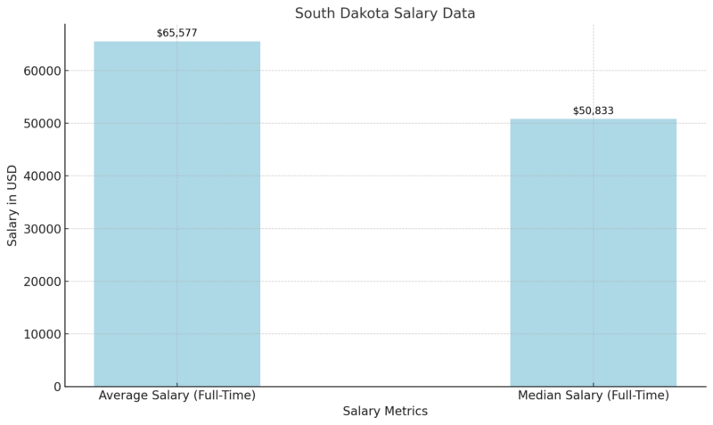 South Dakota Salary Data Chart