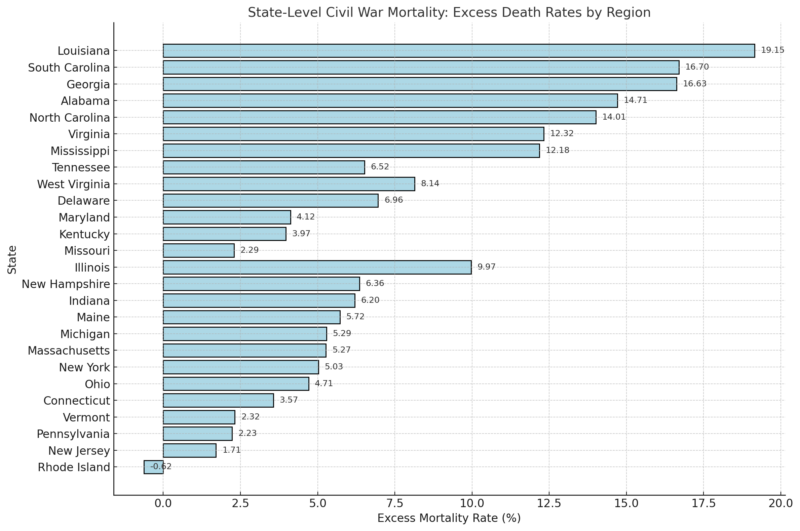 State-Level Civil War Mortality - Excess Death Rates by Region Chart