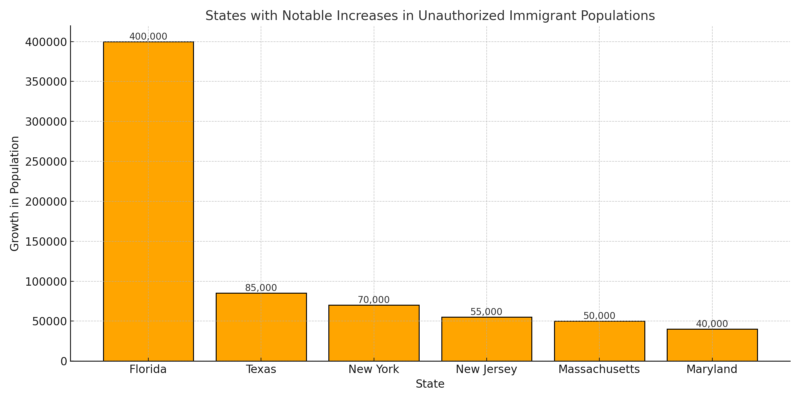 States with Notable Increases in Unauthorized Immigrant Populations Chart