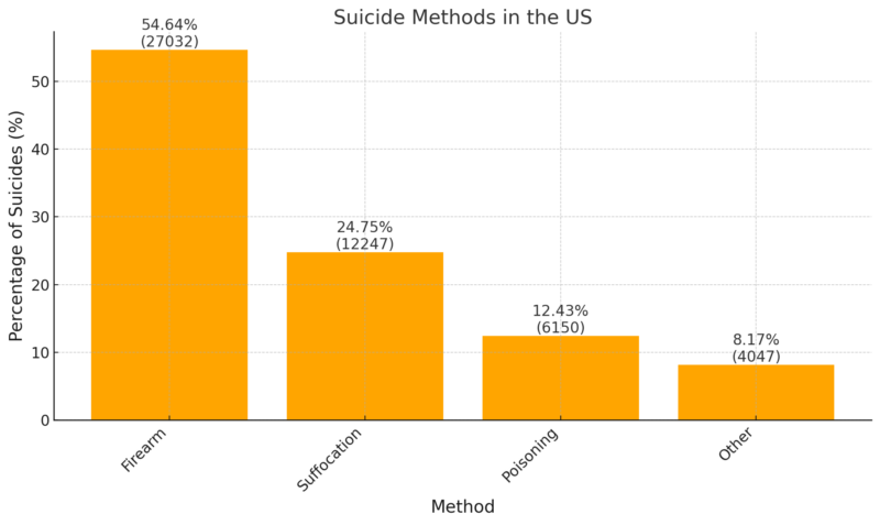 Suicide Methods in the US Chart