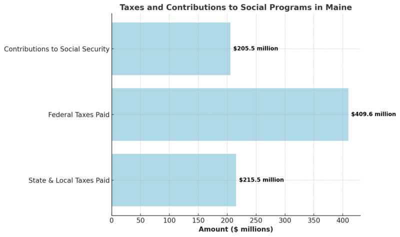 Taxes And Contributions To Social Programs In Maine Chart