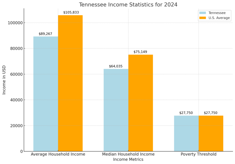 Tennessee Income Statistics for 2024