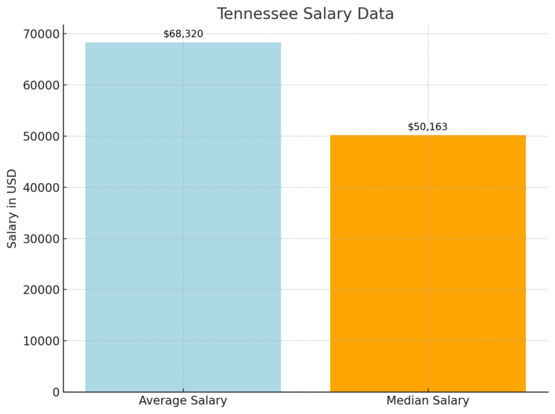 Tennessee Salary Data Chart