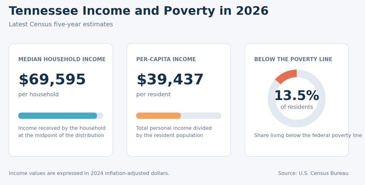 Tennessee income