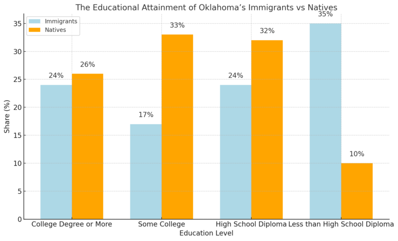 The Educational Attainment of Oklahoma’s Immigrants vs Natives Chart