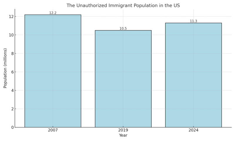 The Unauthorized Immigrant Population in the US Chart