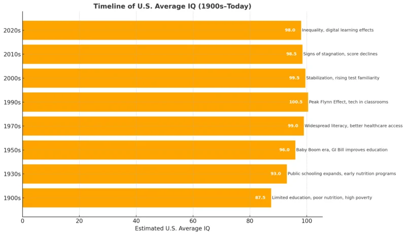 A horizontal bar chart showing U.S. average IQ by decade from the 1900s to the 2020s with key factors listed beside each bar