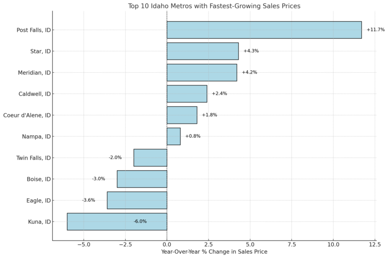 Top 10 Idaho Metros With Fastest-Growing Sales Prices Chart