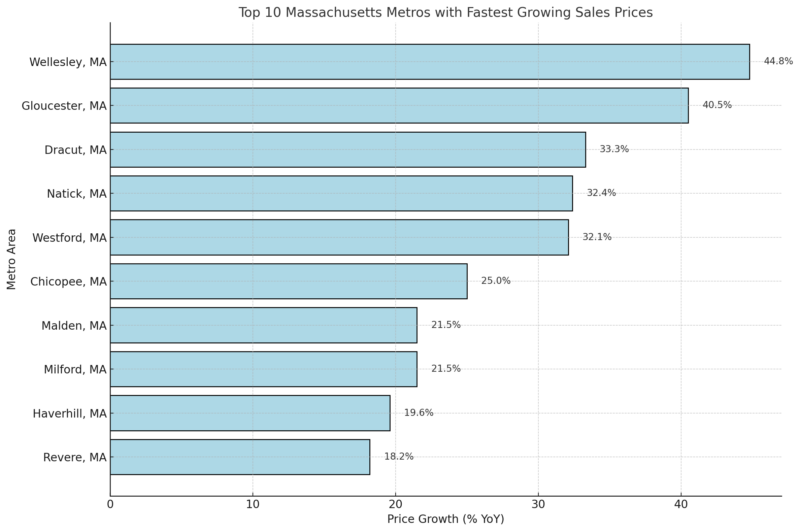 Top 10 Massachusetts Metros With Fastest Growing Sales Prices Chart