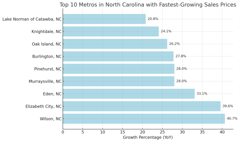 Top 10 Metros In North Carolina With Fastest-Growing Sales Prices Chart