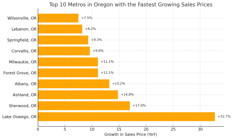 Top 10 Metros In Oregon With The Fastest Growing Sales Prices Chart